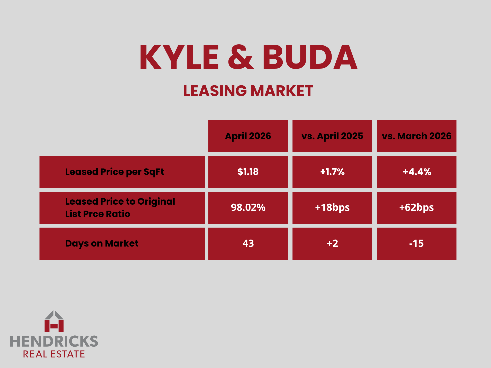 Kyle & Buda Leasing Market Showing Signs of Improvement